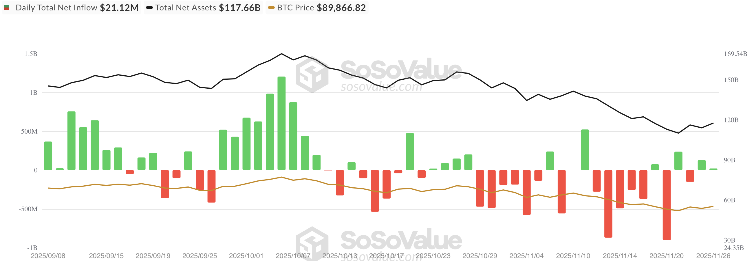 Bitcoin ETF netflow grafiek - bron: SoSoValue