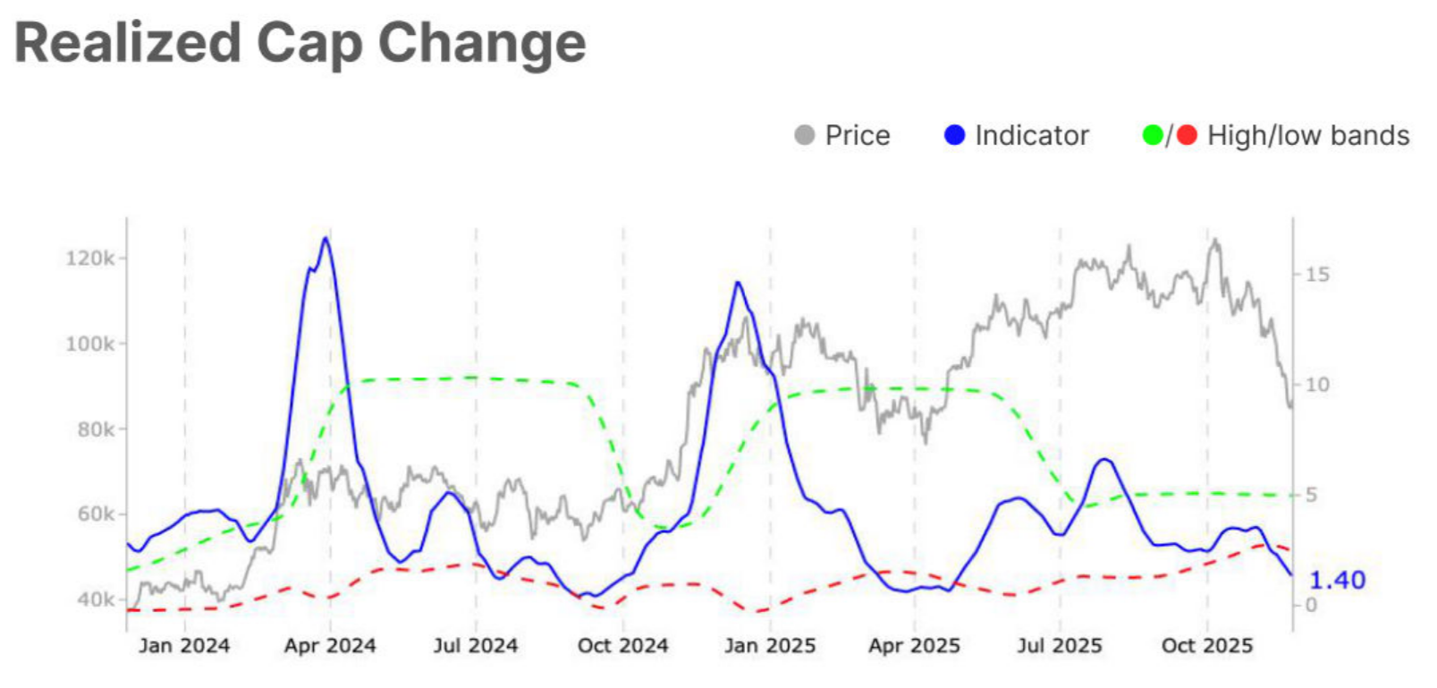 Bitcoin Realized Cap Change. Bron: Glassnode