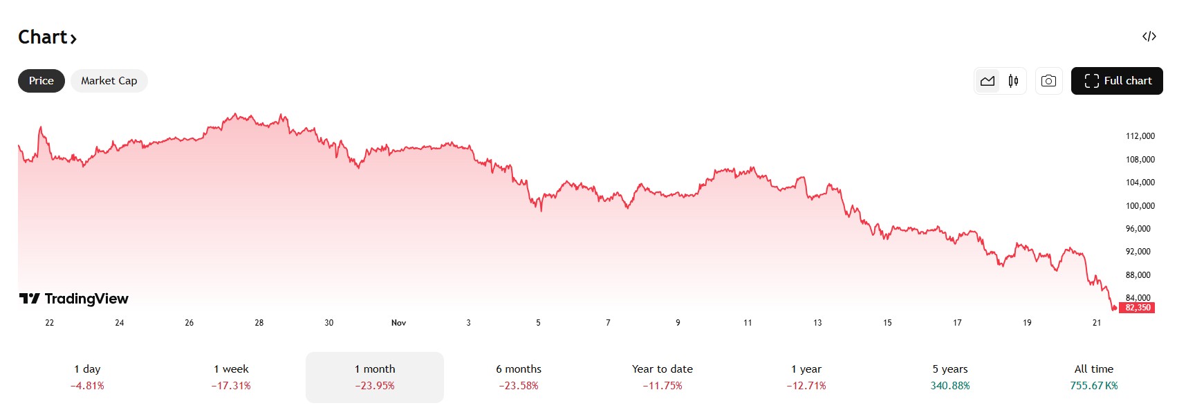 Bitcoin daalde deze maand met bijna 25%