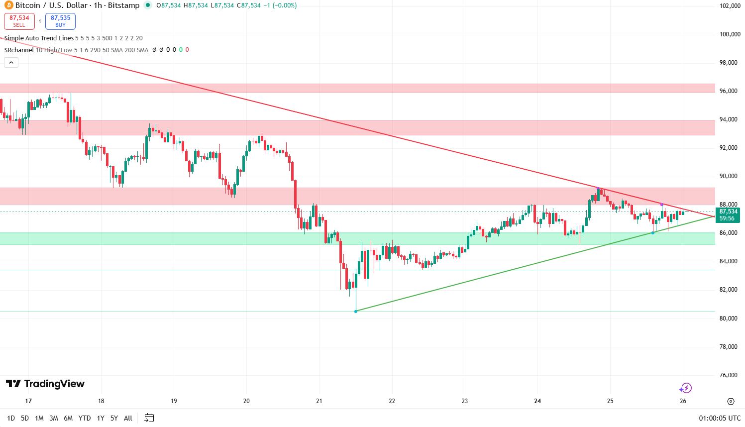 Bitcoin koers 26 november - Bron: TradingView