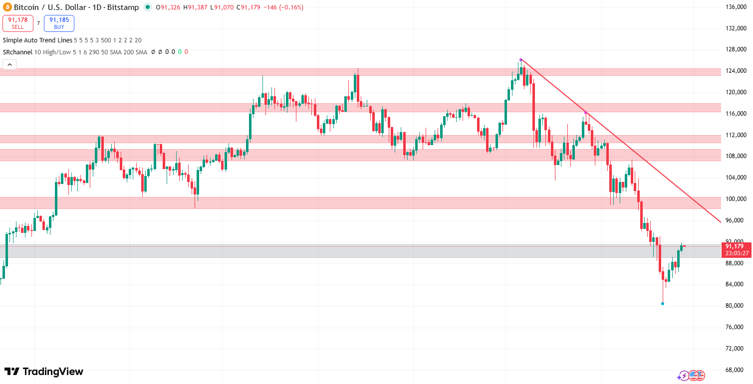 Bitcoin koers 28 november - Bron TradingView