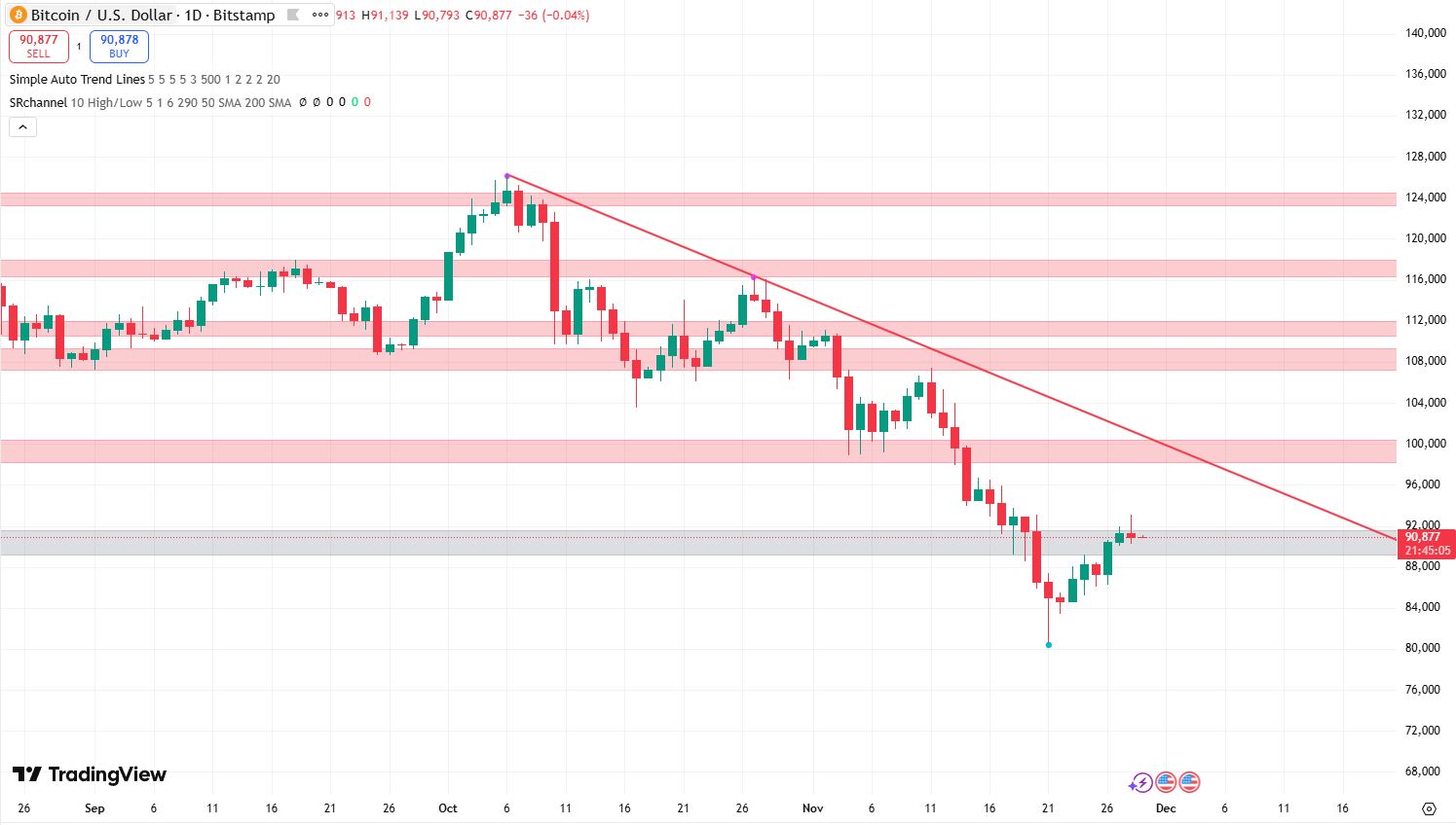 Bitcoin koers 29 november - Bron: TradingView