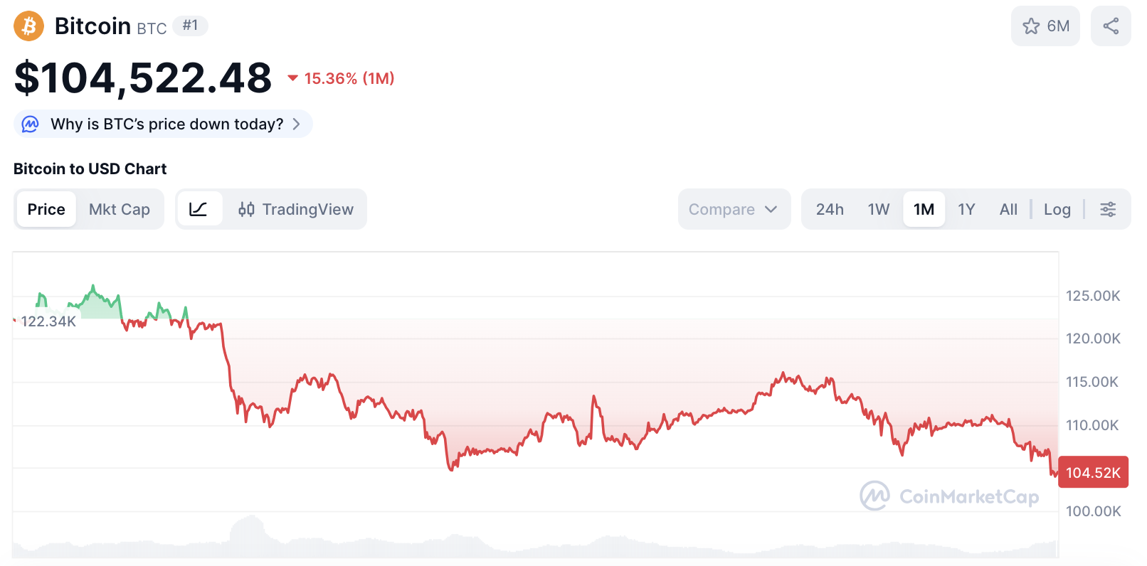 Bitcoin koers, CoinMarketCap