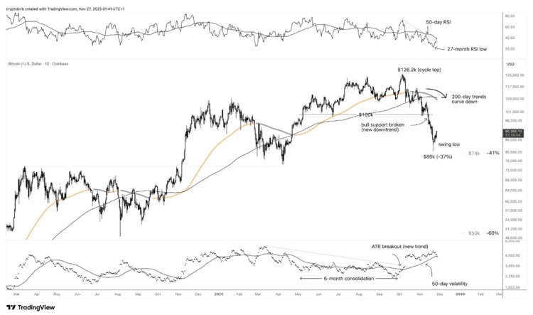 Technische indicatoren voor Bitcoin lijken steeds negatiever. Bron: Crypto₿irb