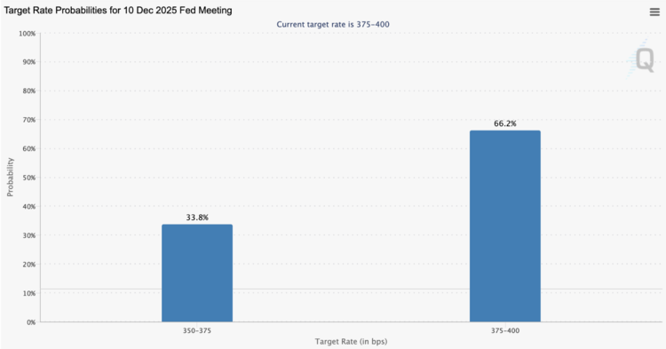 Waarschijnlijkheid van de rentedoelstellingen voor de FOMC-vergadering van december. Bron: CME Group