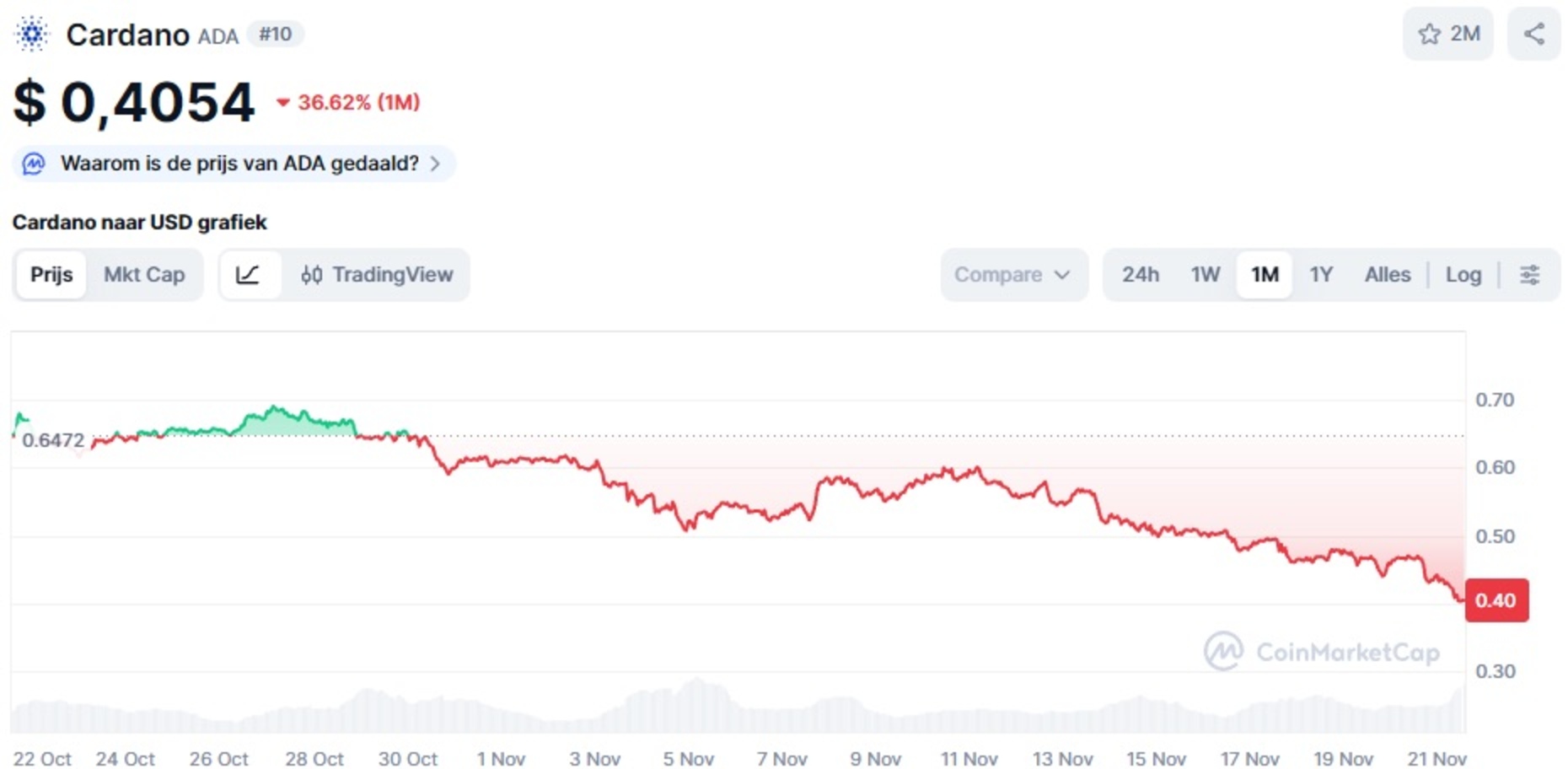 De Cardano koers van de afgelopen maand - Bron: CoinMarketCap