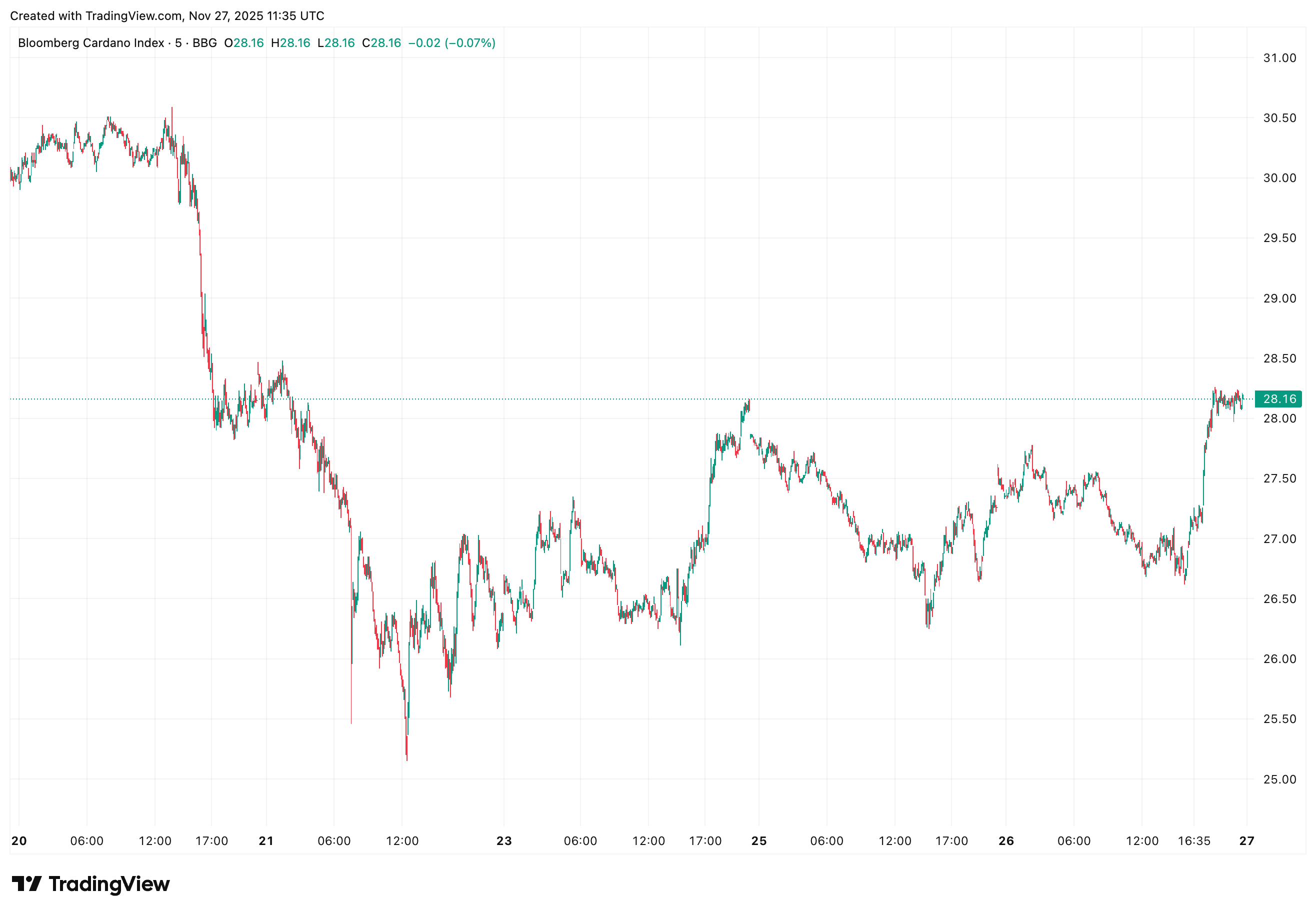Cardano koersgrafiek 7 dagen