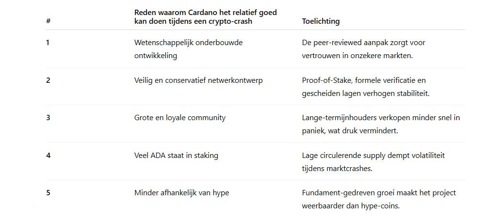 ChatGPT ziet verschillende bullish factoren voor Cardano.