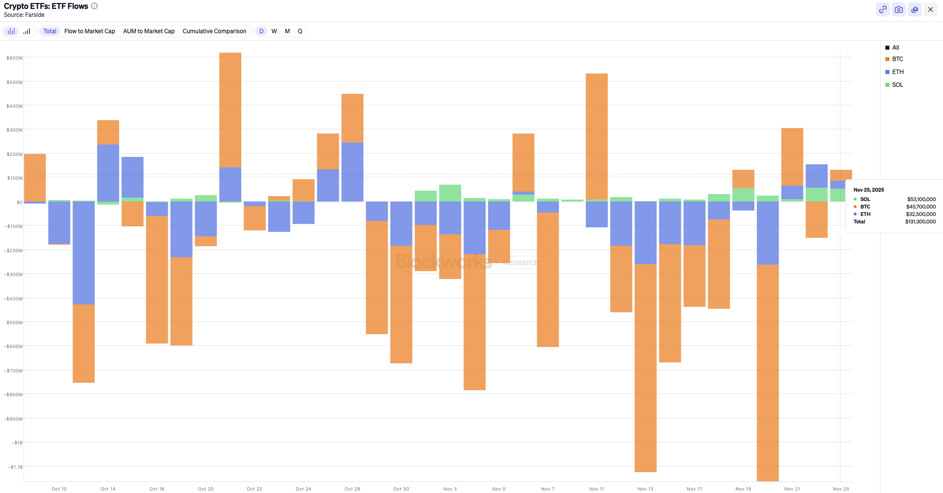 Crypto ETF inflow Bitcoin, ETH en Solana - bron: Blockworks