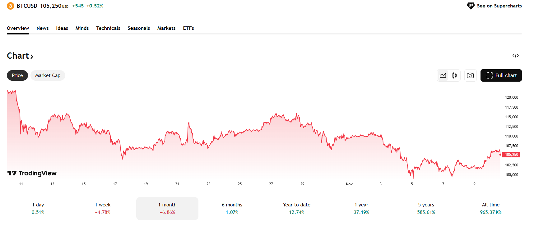 De Bitcoin koers daalde de afgelopen maand met 6%