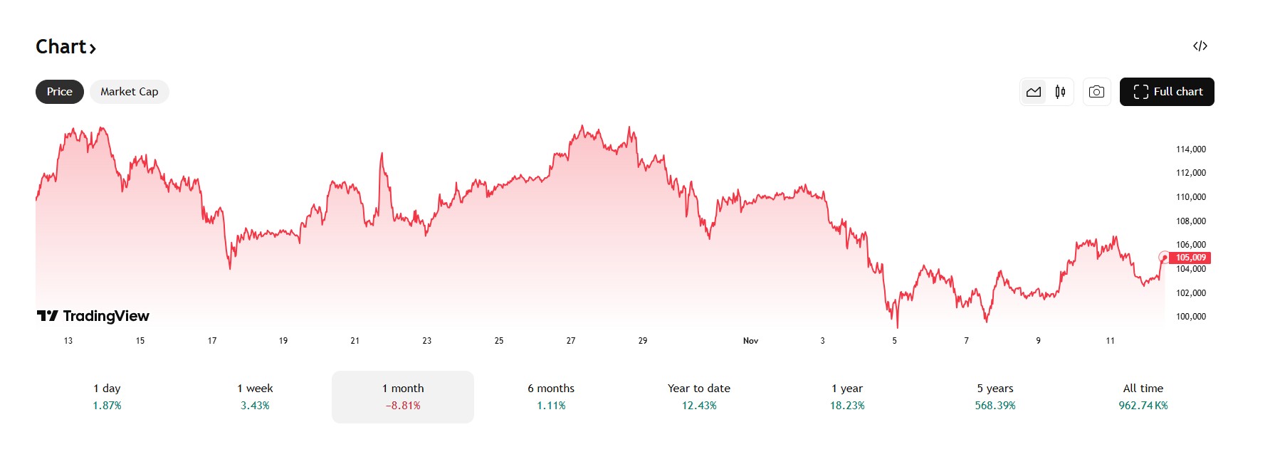 De Bitcoin koers daalde de afgelopen maand met 8,8%