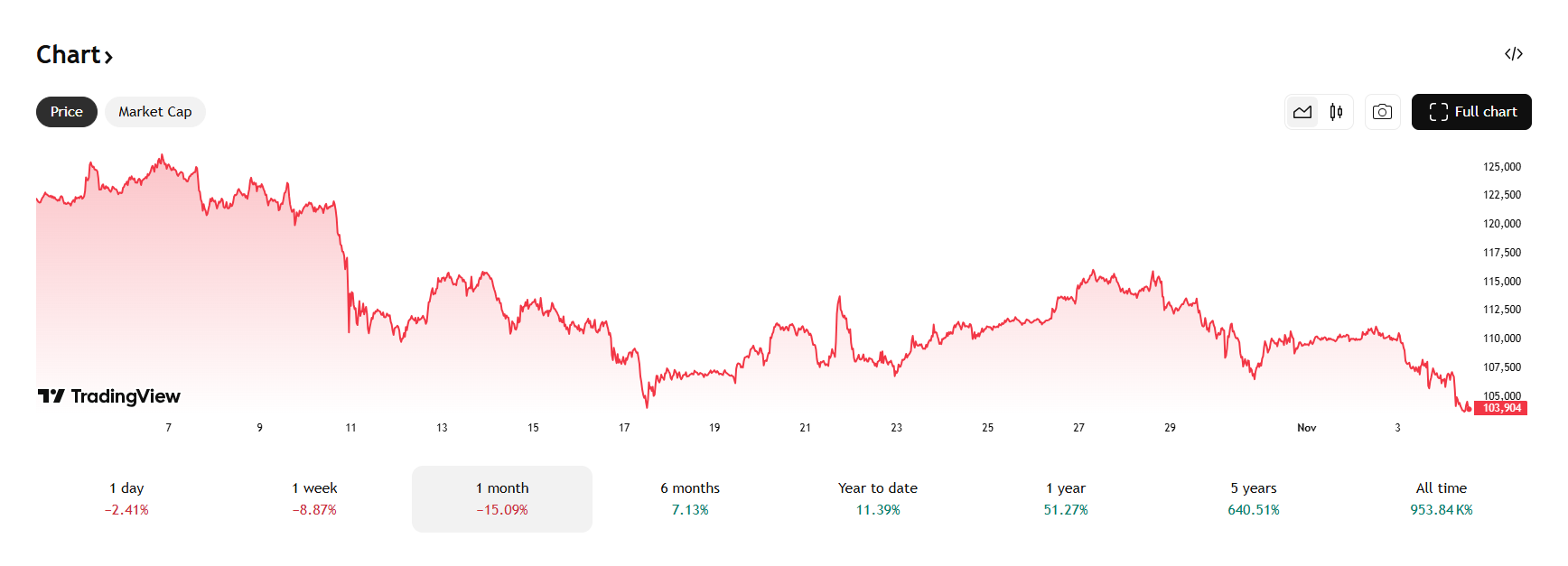De Bitcoin koers daalde in de afgelopen maand met 15%