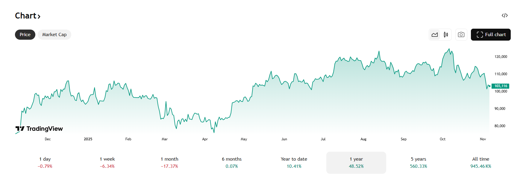 De Bitcoin koers steeg sinds de uitverkiezing van Trump flink