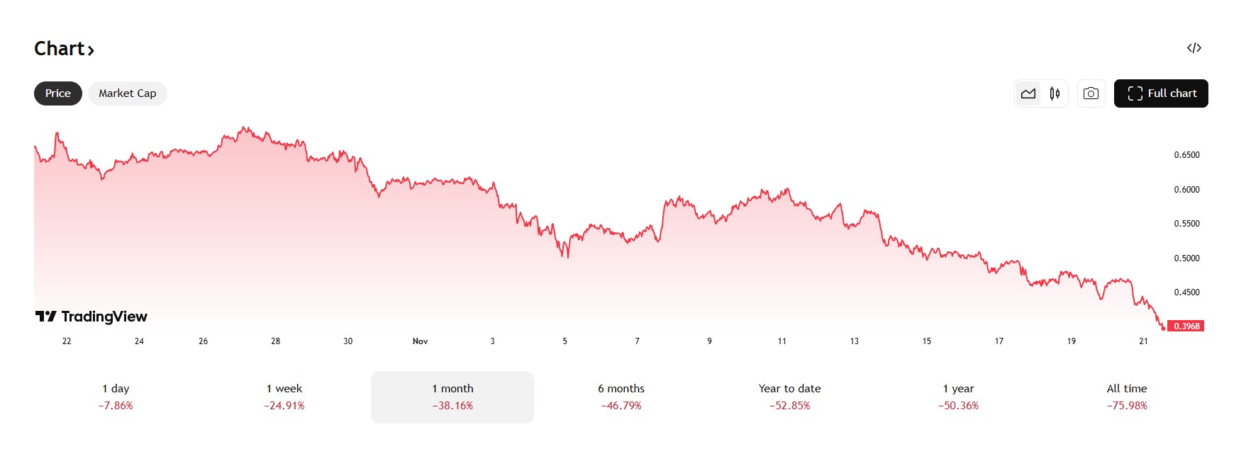 De Cardano koers daalt in 1 maand met bijna 40%