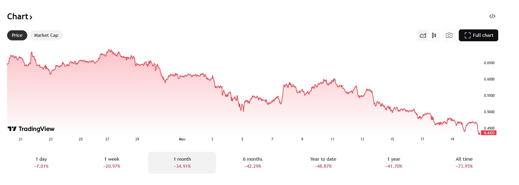 De Cardano koers daalt met 34%. Bron: Tradingview.