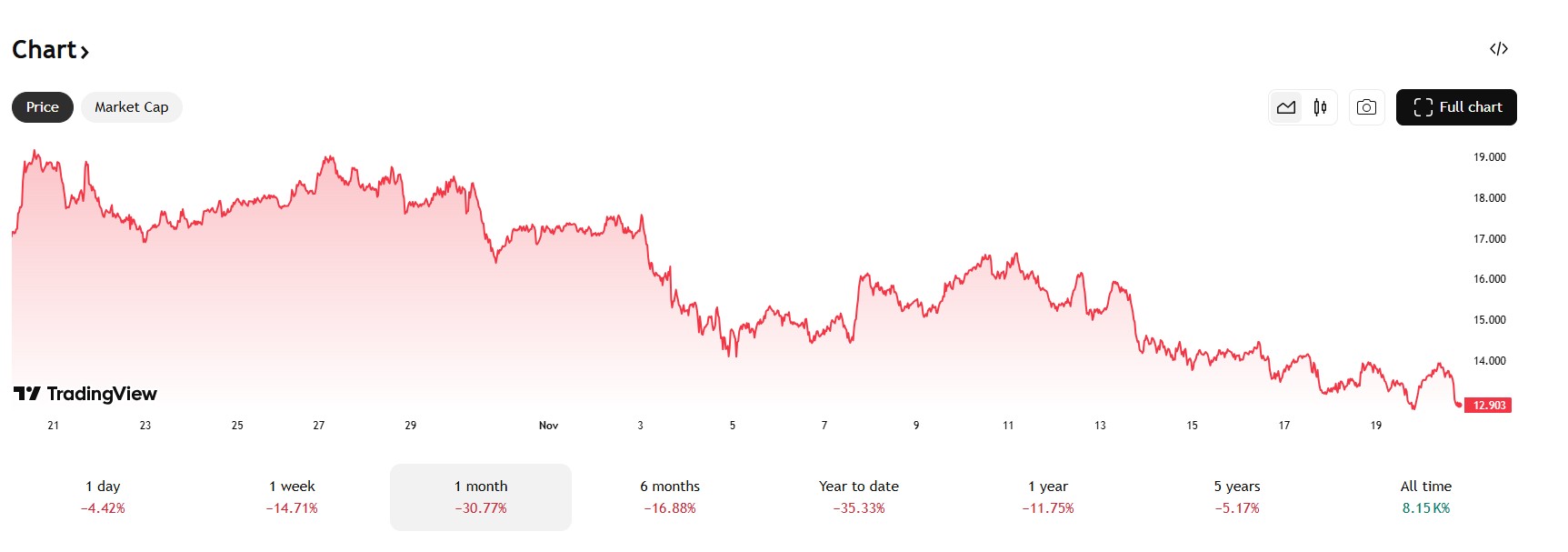 De Chainlink koers levert 30% in