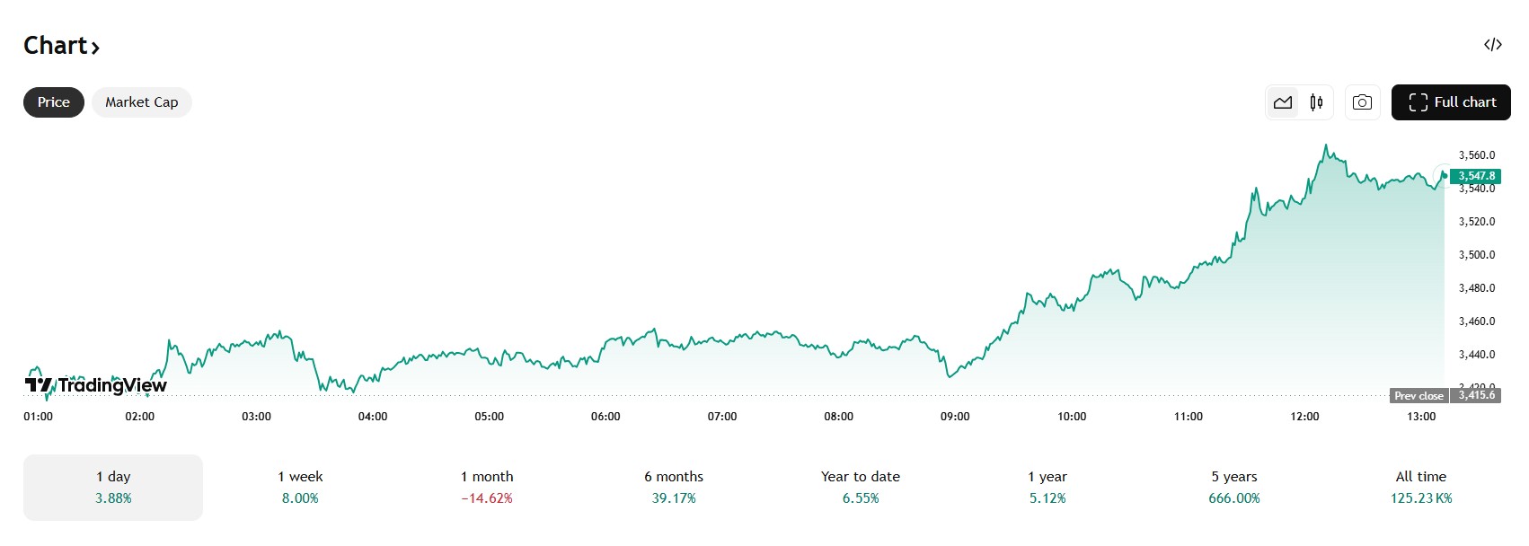 De Ethereum koers is volatieler dan die van Bitcoin