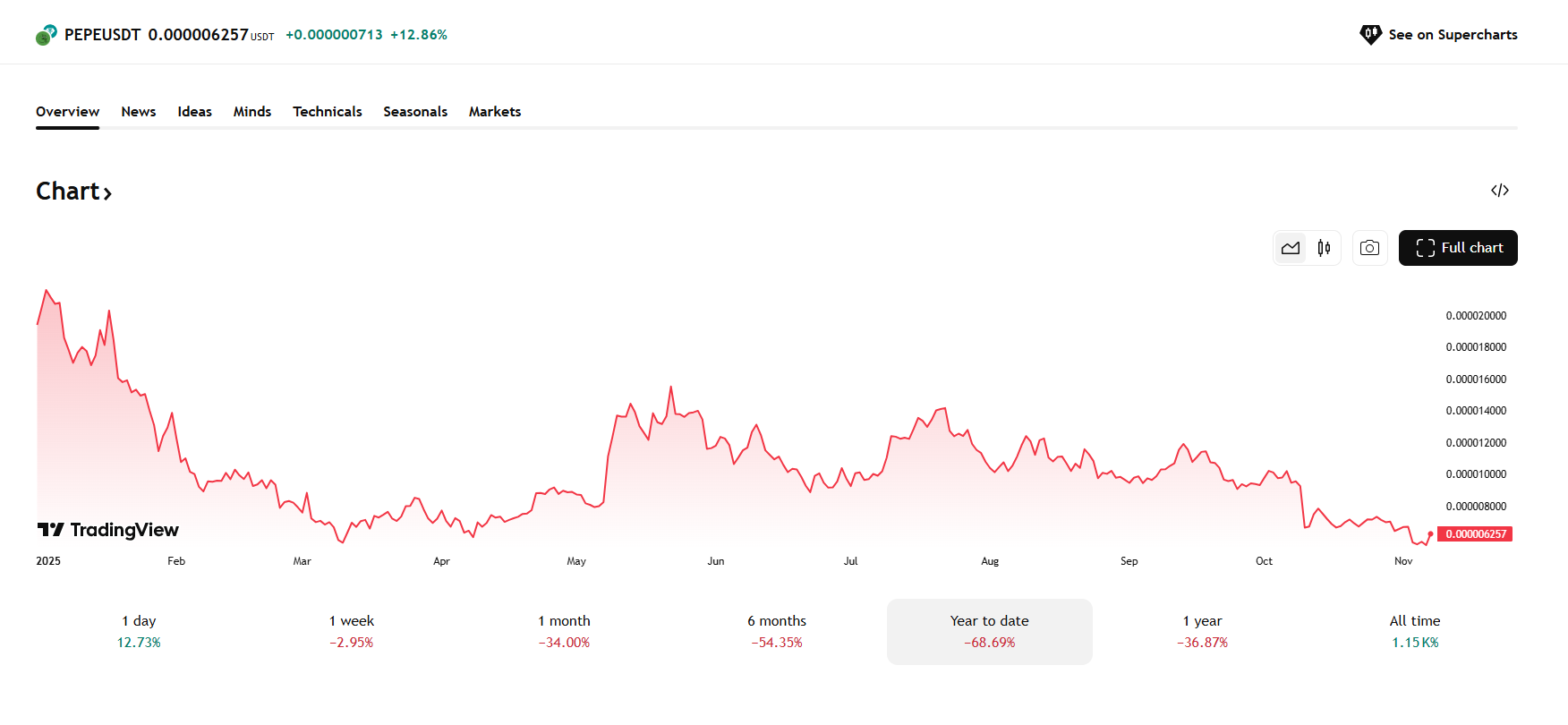 De PEPE koers daalt al een jaar lang flink