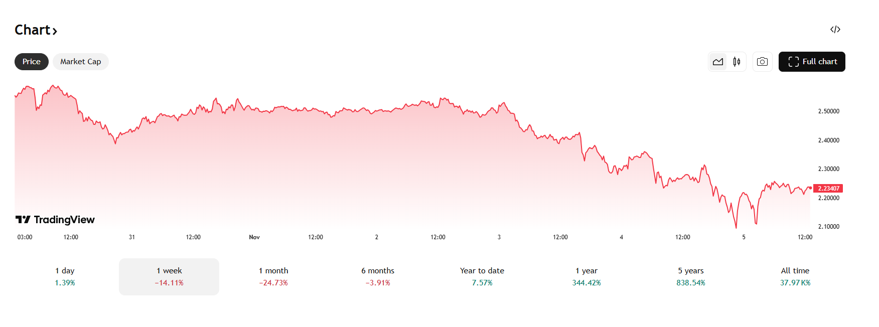 De Ripple koers daalde deze week met 14,2%