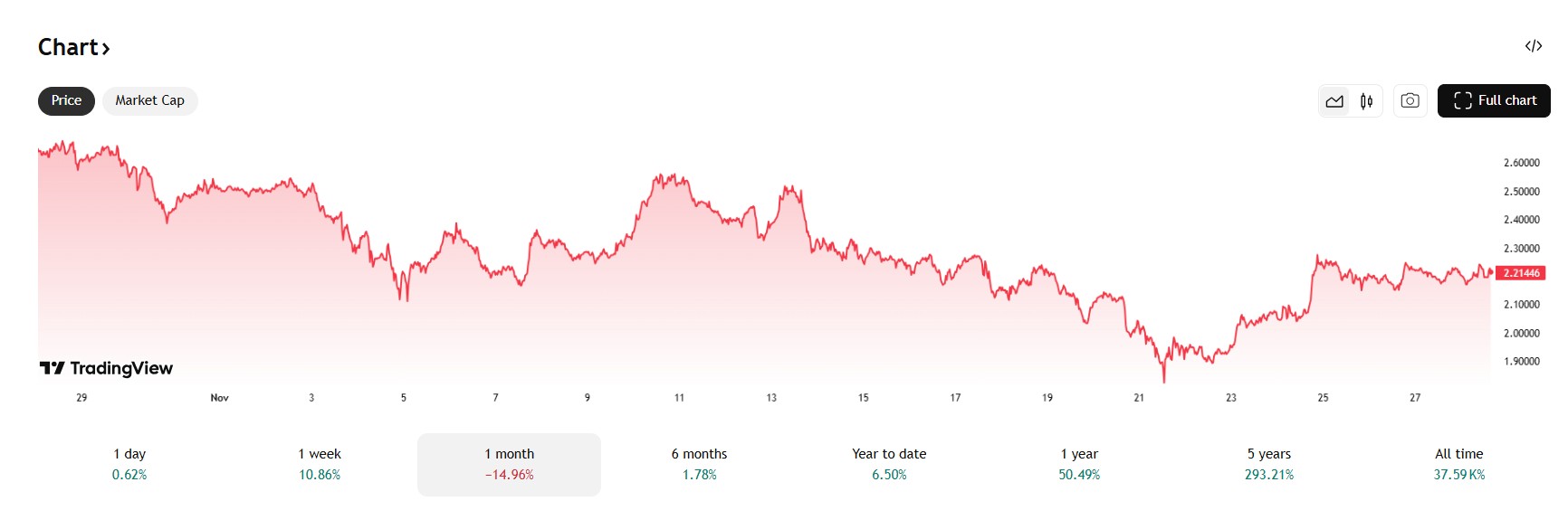 De XRP koers presteerde beter dan de crypto markt in het algemeen