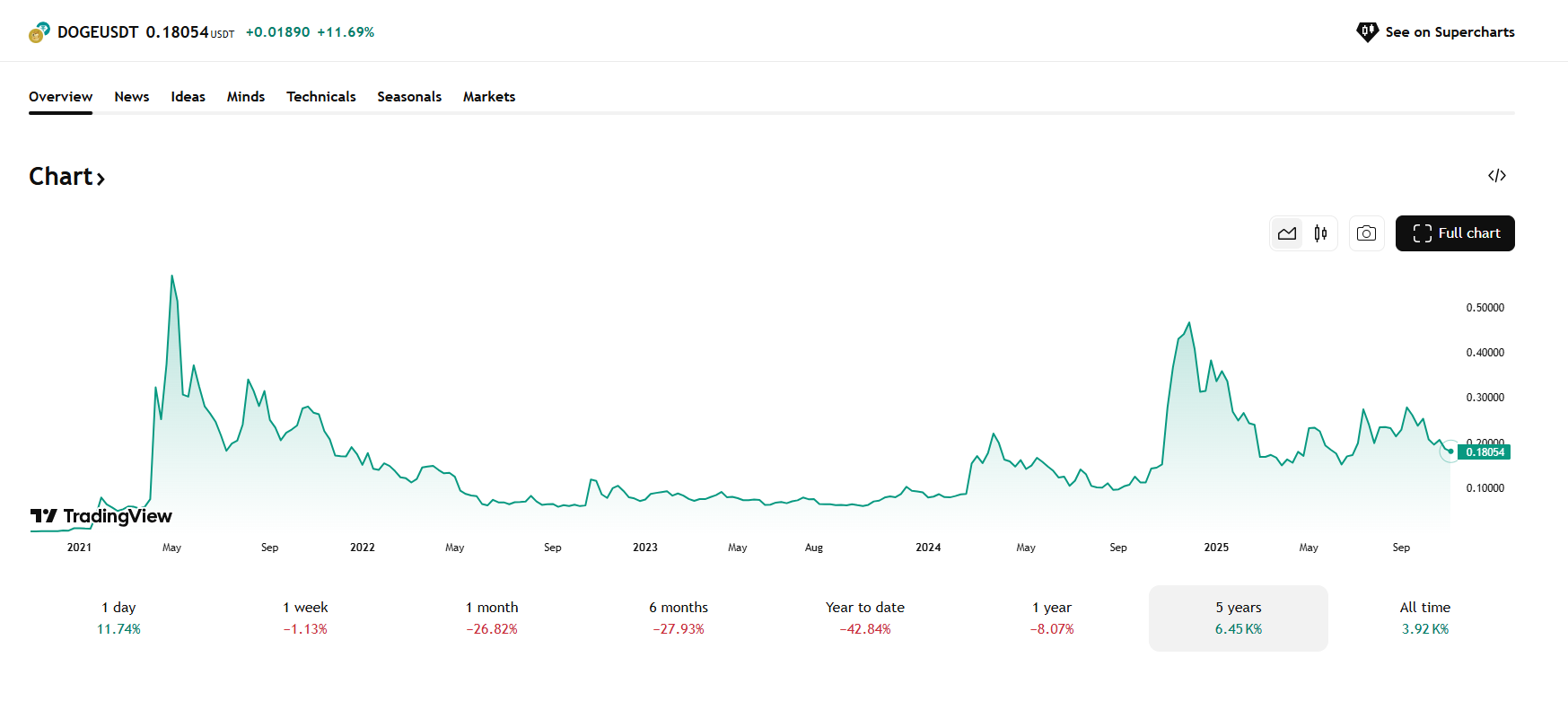 De beste memecoins kunnen meerdere rally's neerzetten