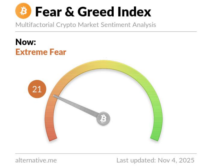 De crypto Fear and Greed index staat op 21