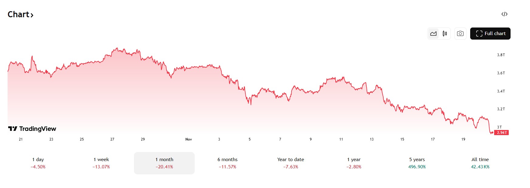 De totale crypto marktkapitsalisatie daalt sinds oktober flink