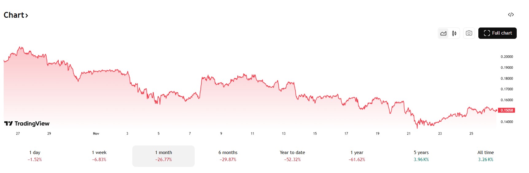 Dogecoin daalde de afgelopen maand met 26% in waarde