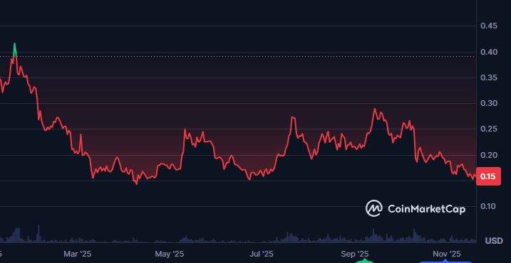 Dogecoin koers 20 november - Bron: CoinMarketCap