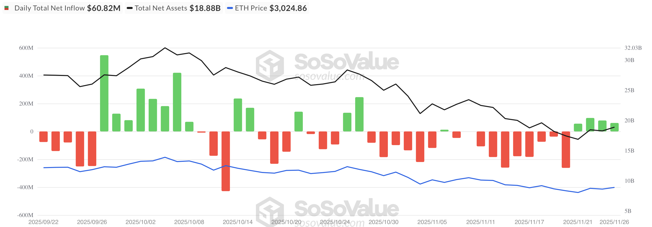 Ethereum ETF netflow - bron: SoSoValue