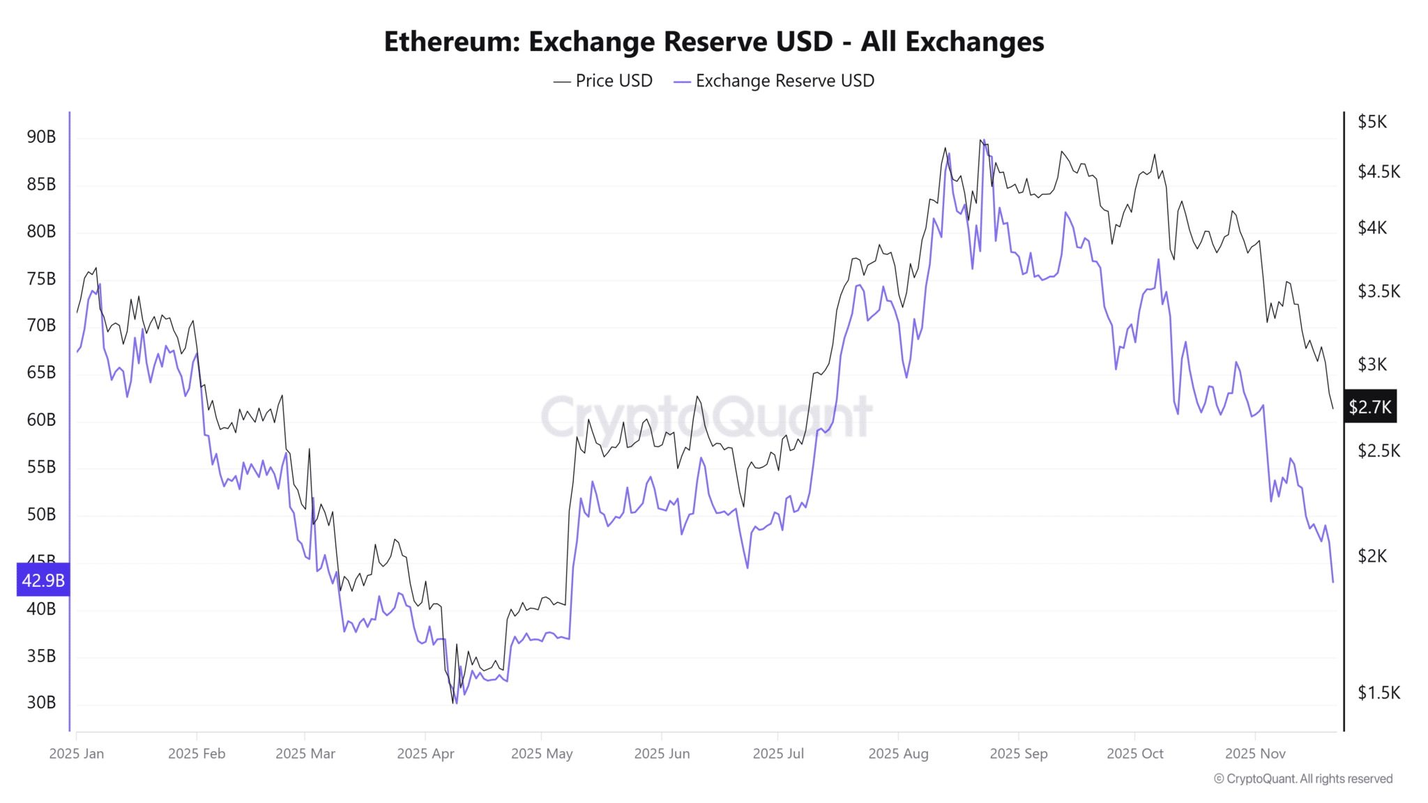 Ethereum: Exchange Reserve USD - All Exchanges - Bron: Cryptoquant