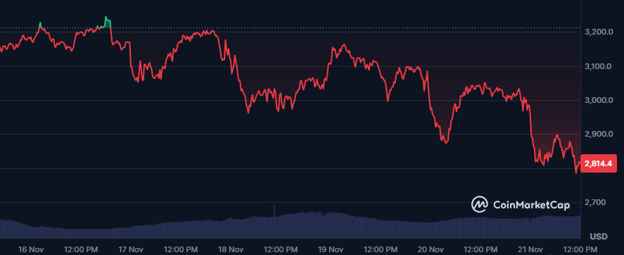 Ethereum koers 21 november - Bron: CoinMarketCap