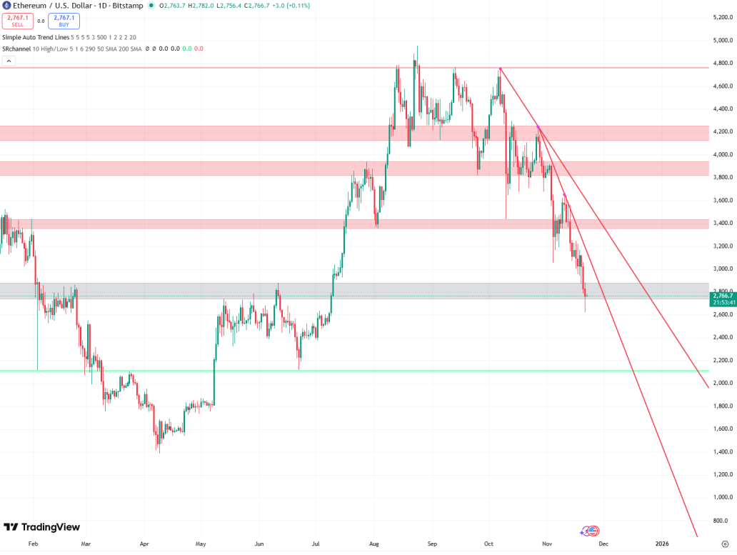 Ethereum koers 22 november - Bron: TradingView