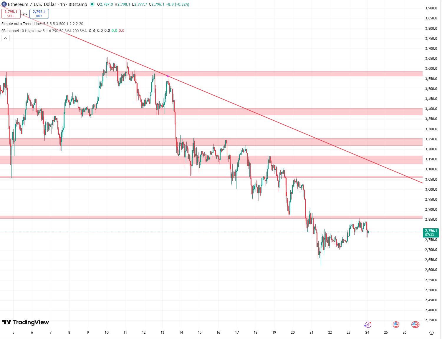 Ethereum koers 24 november - Bron: TradingView