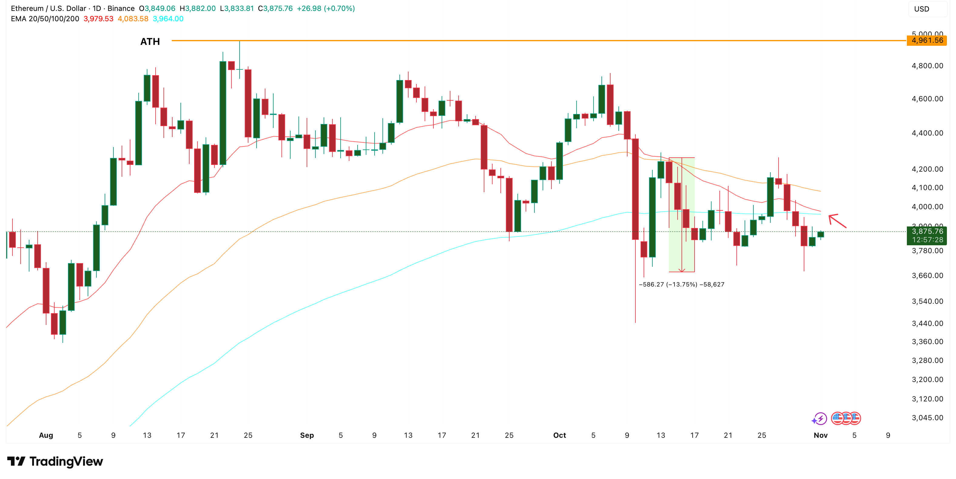 Ethereum koers staat voor een death cross. | Bron: TradingView