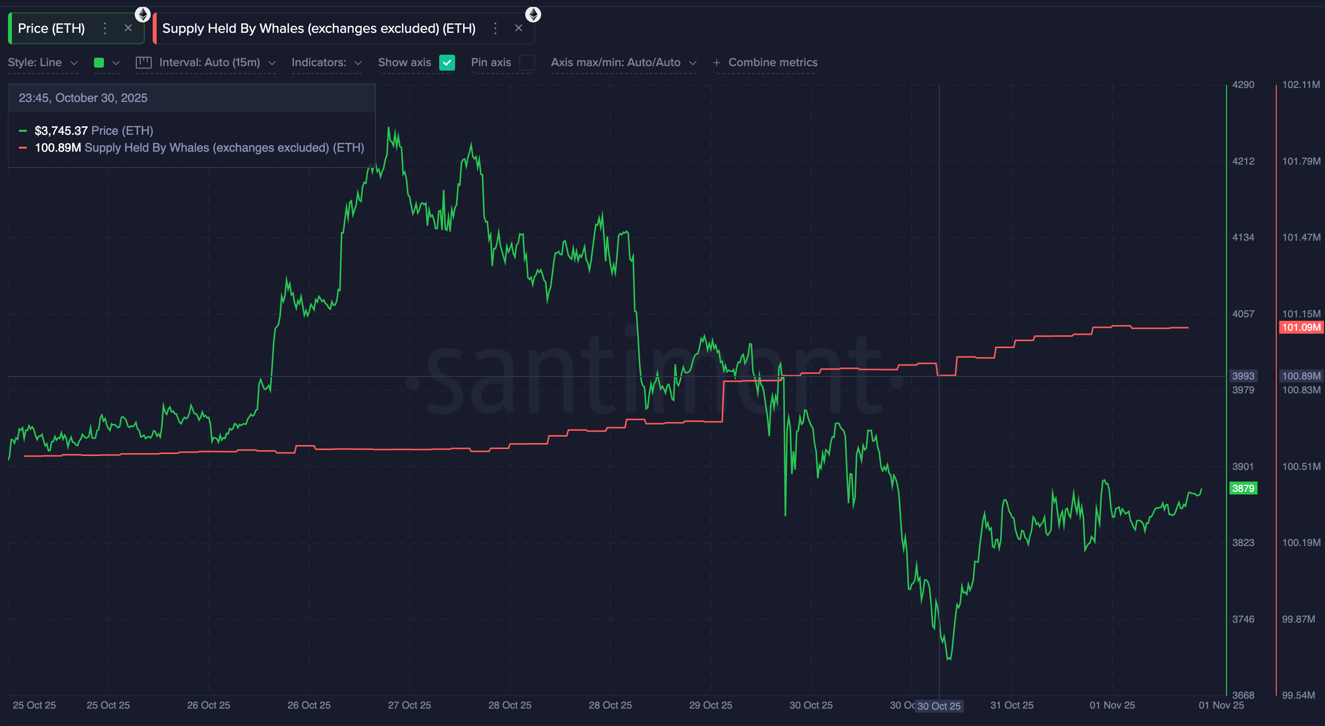 Ethereum whales kopen opnieuw. | Bron: Santiment