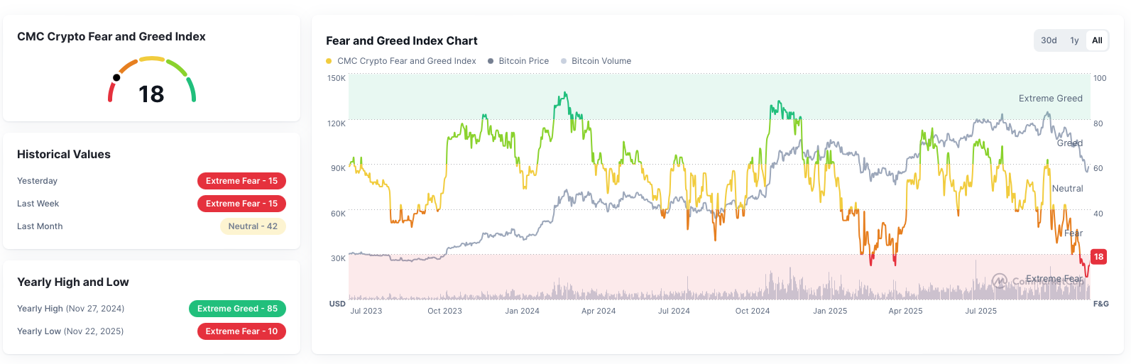 Fear & Greed Index - bron: CoinMarketCap