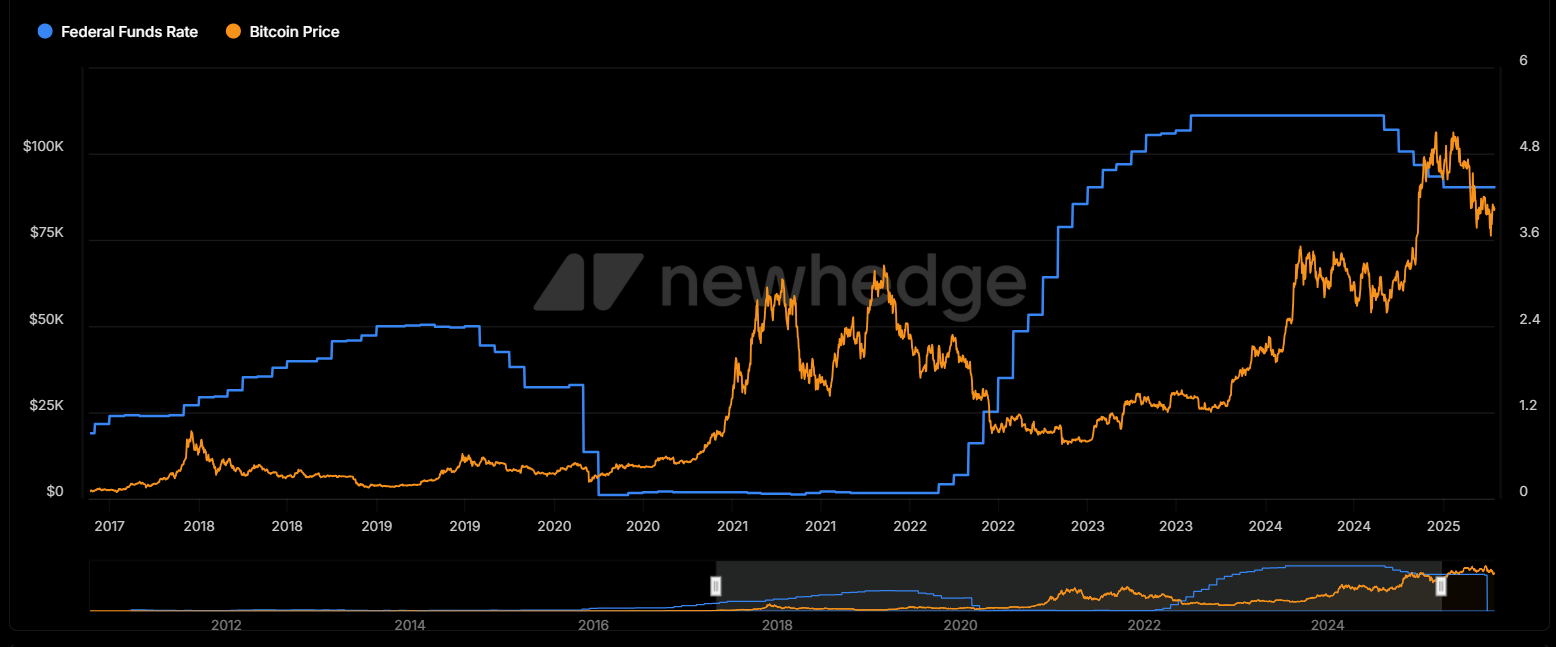 Fed rentetarieven naast de Bitcoin koers