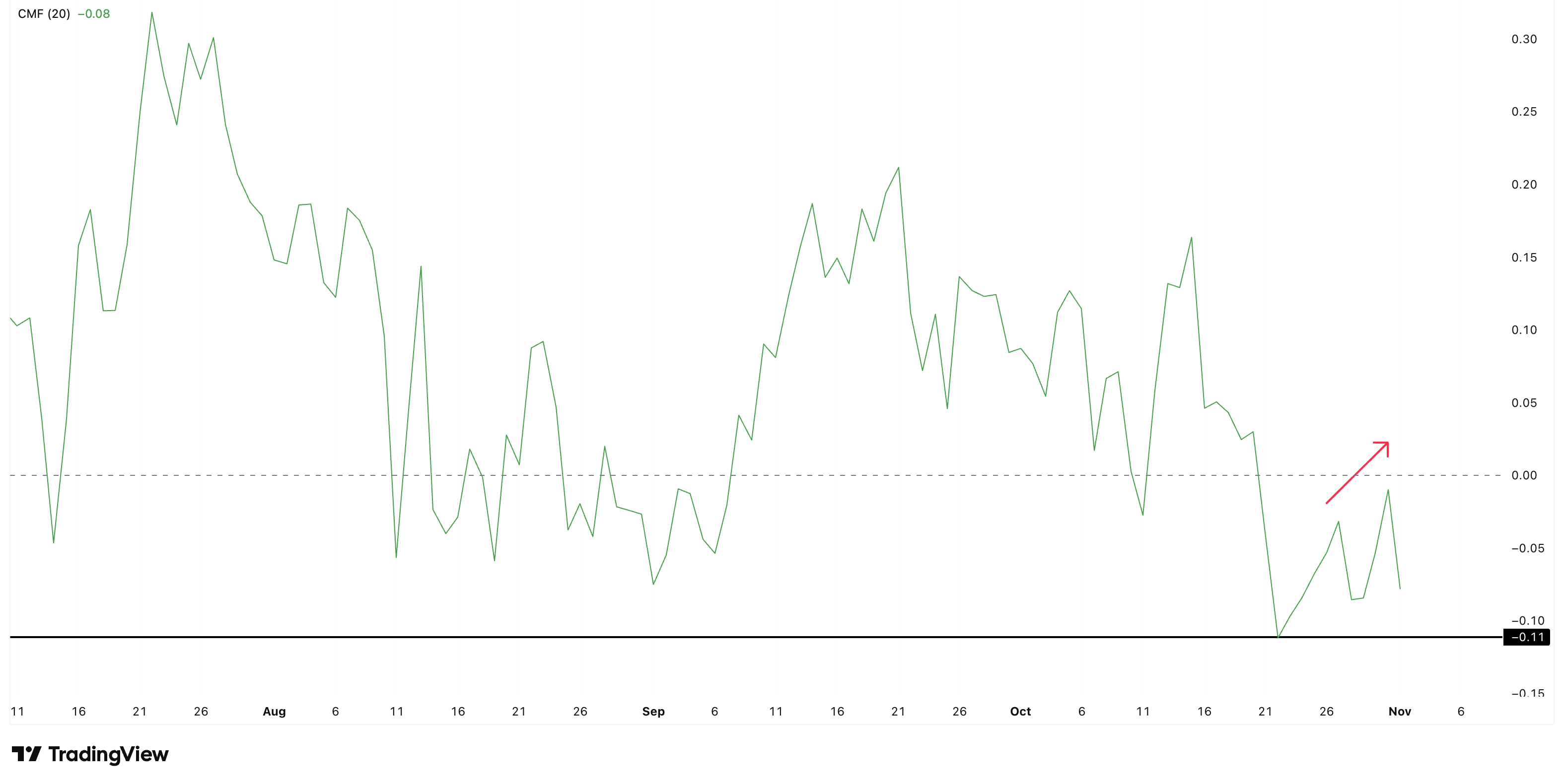 Groot kapitaal is niet overtuigd. | Bron: TradingView