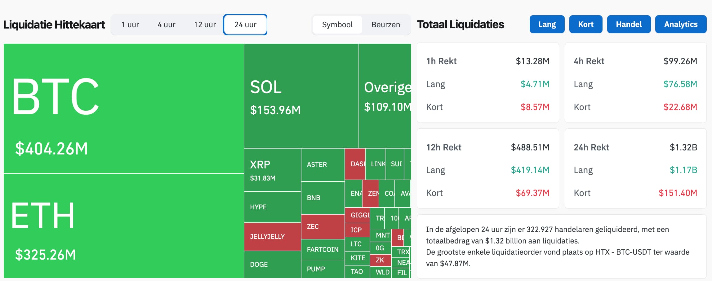 Liquidaties, bron Coinglass