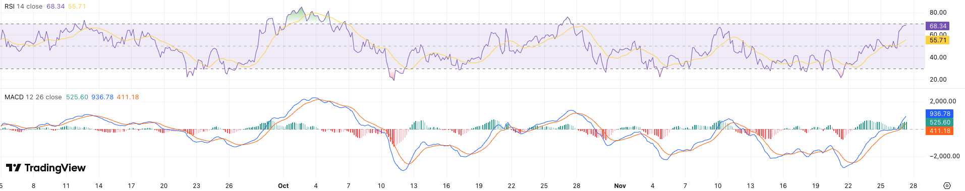 RSI + MACD Bitcoin koers - bron: TradingView