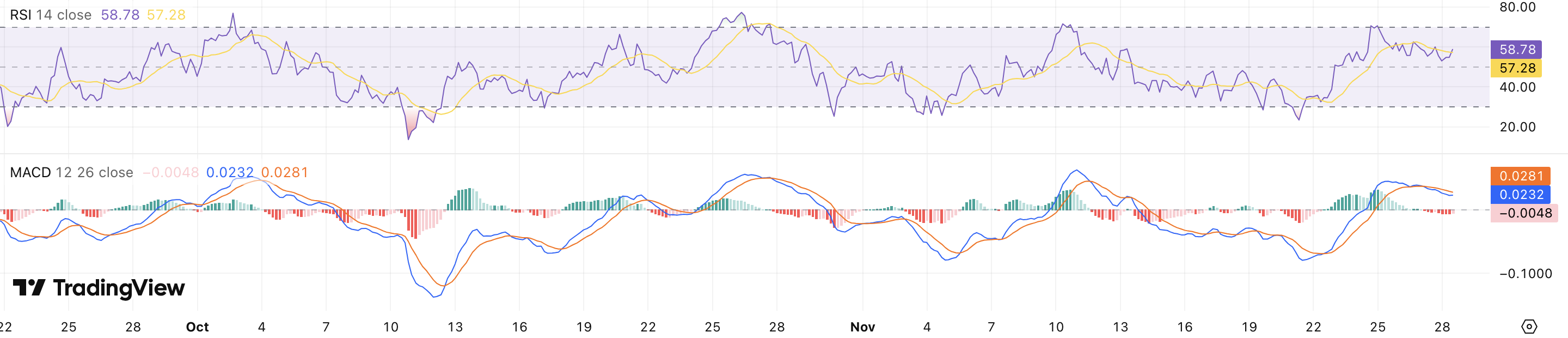 RSI + MACD XRP koers - bron: TradingView