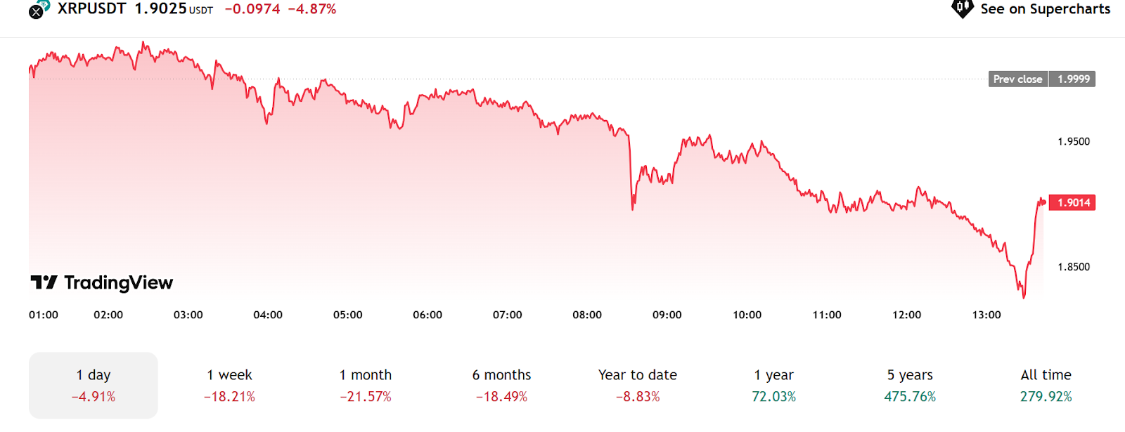 Ripple koers korte termijn
