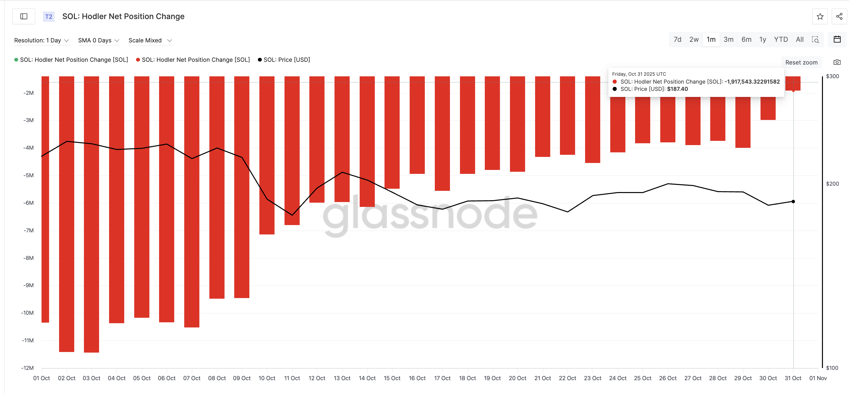SOL holders verkopen minder tokens. | Bron: Glassnode