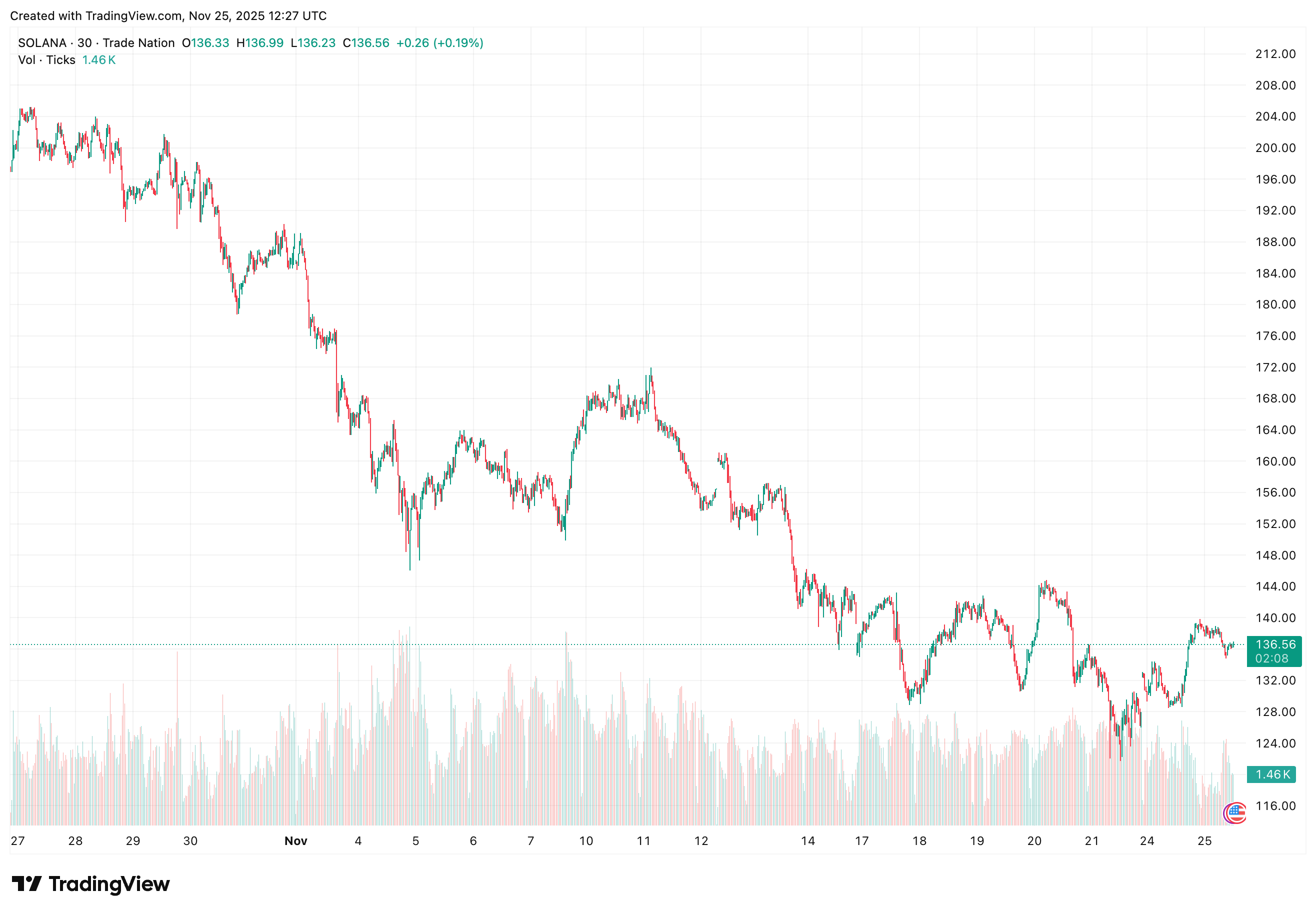 solana koers tradingview