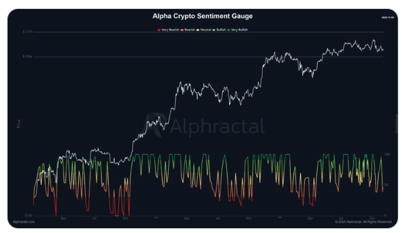 Alpha Crypto Sentiment Cauge - bron: Alphcractal crypto crash