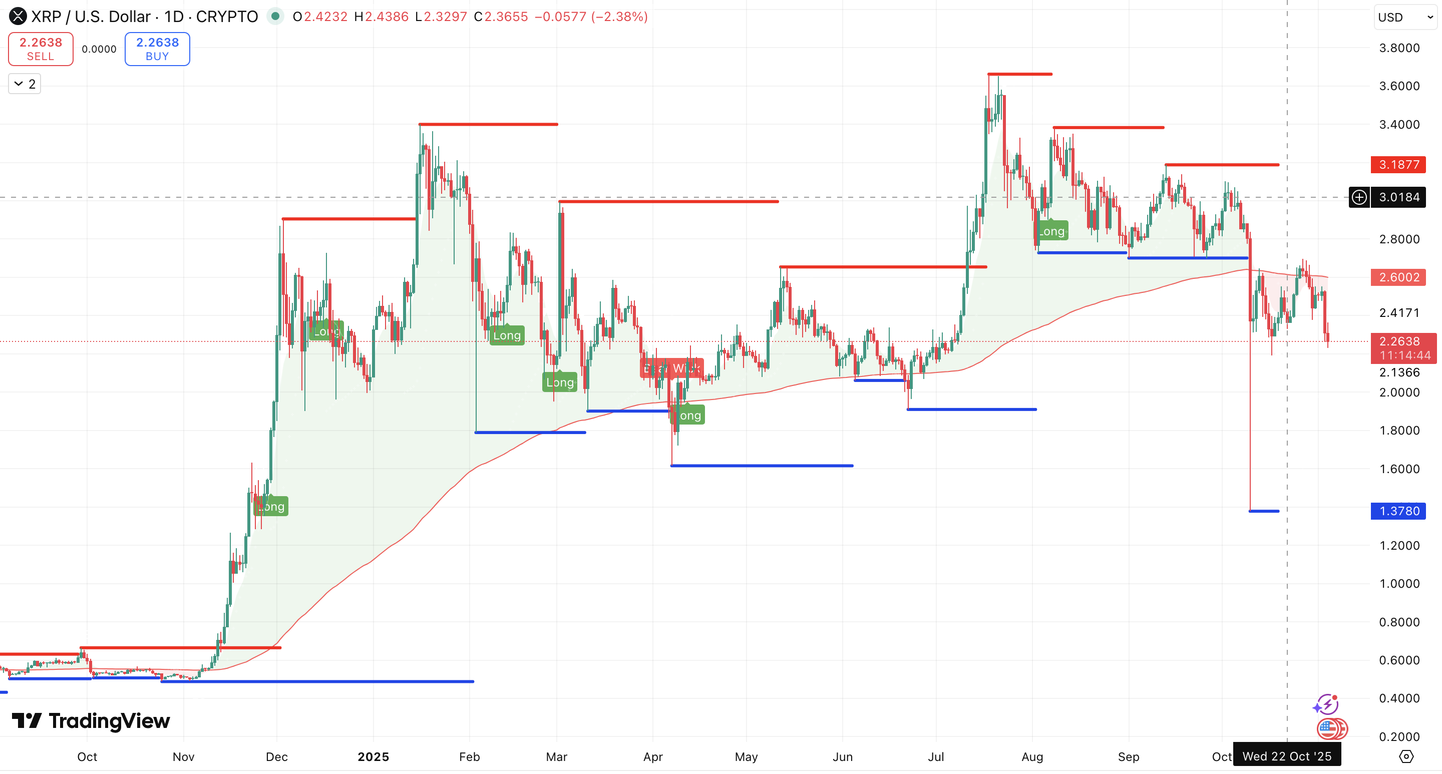 Steun en Weerstand + 200 EMA - bron: TradingView
