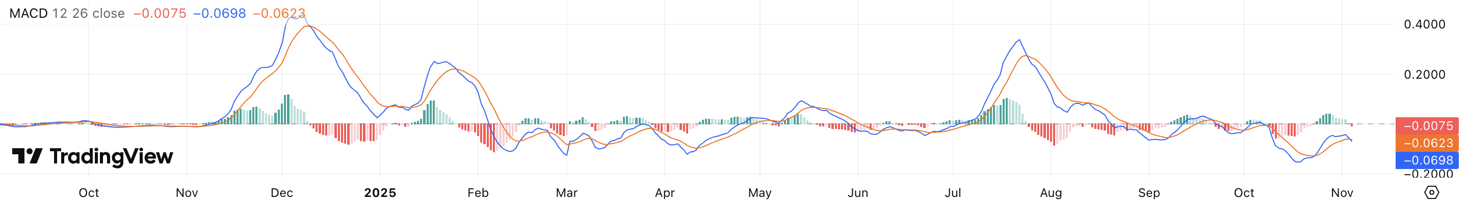 MACD Ripple koers - bron: TradingView