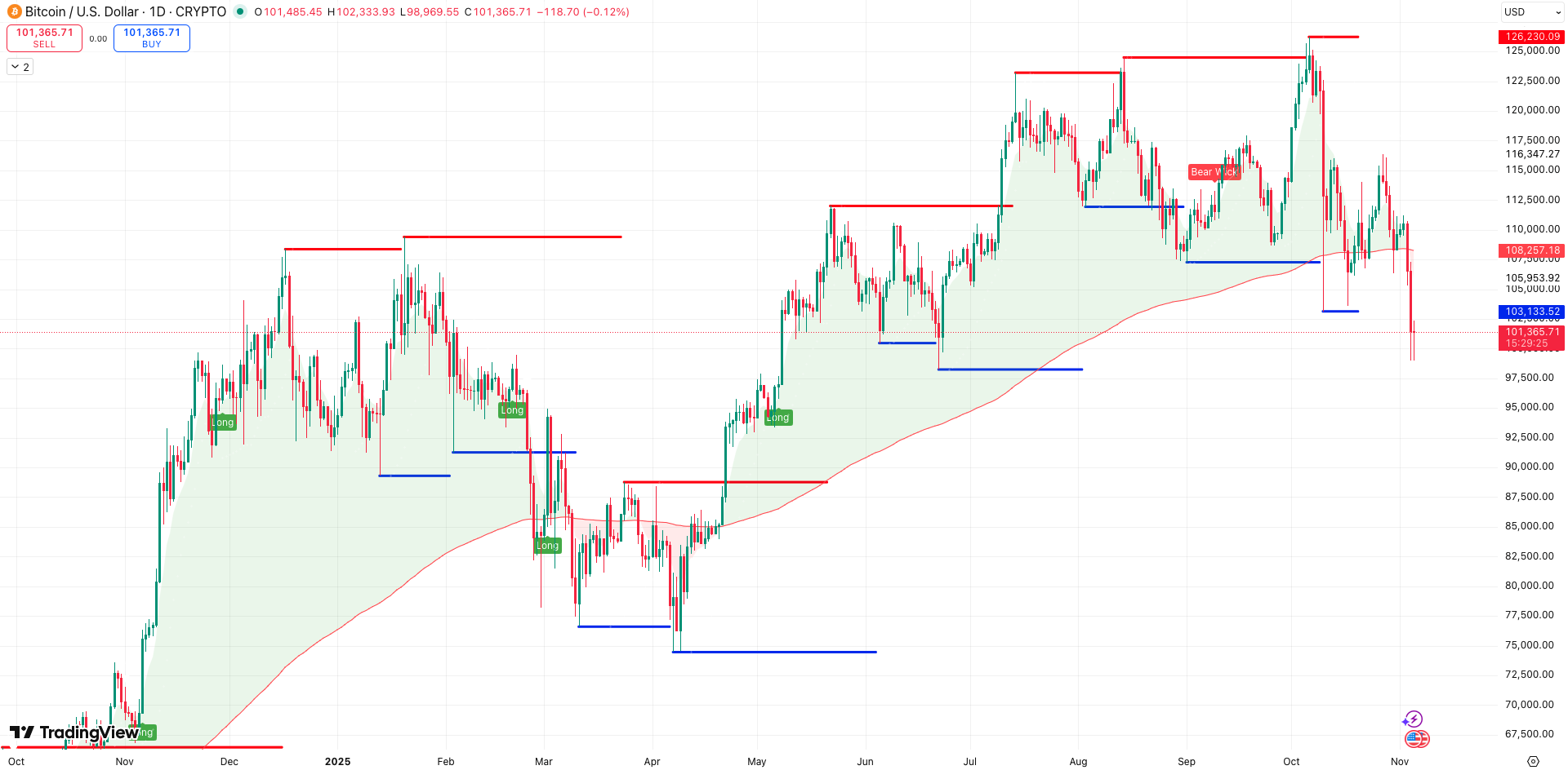 Steun en Weerstand + 200 EMA Bitcoin koers - bron: TradingView