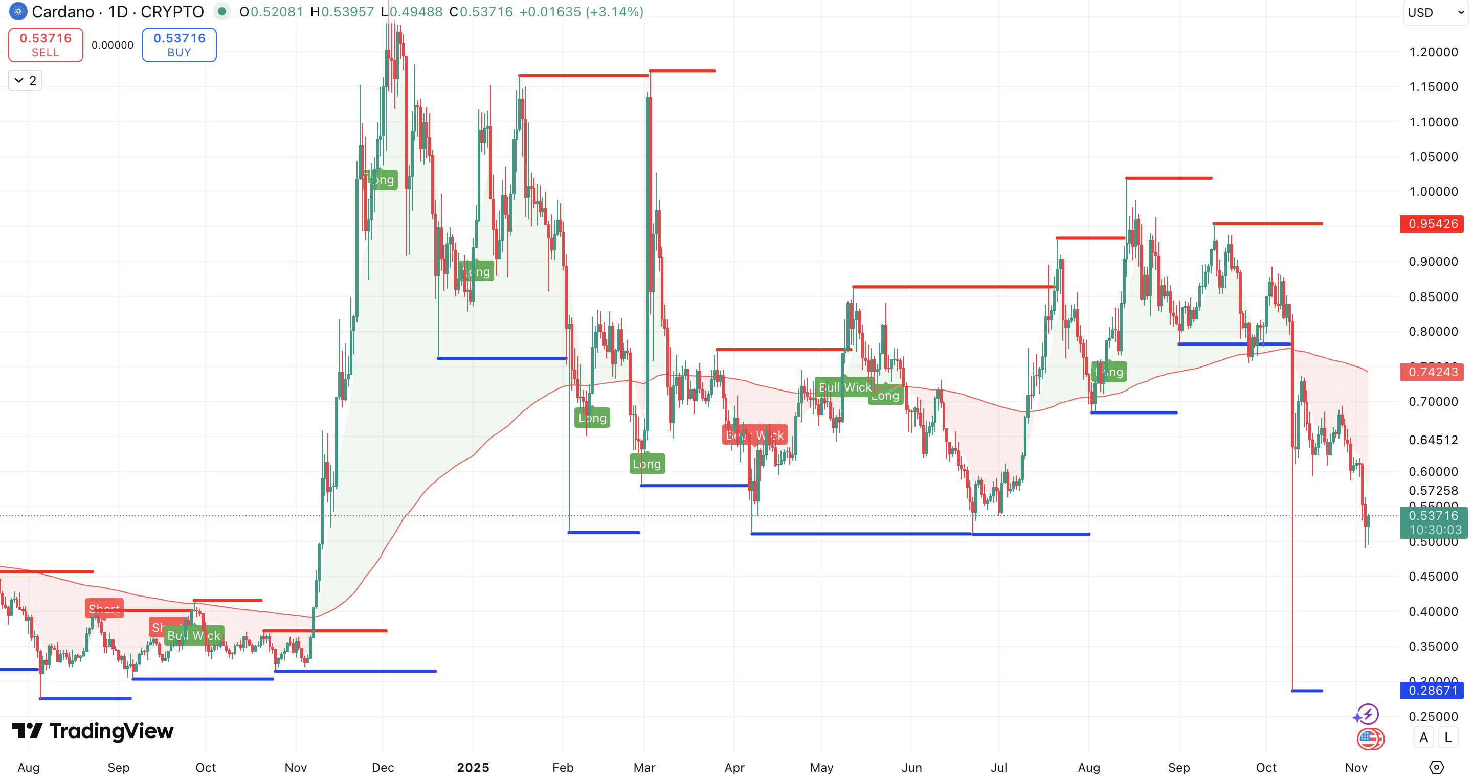 Steun en Weerstand + 200 EMA Cardano koers - bron: TradingView